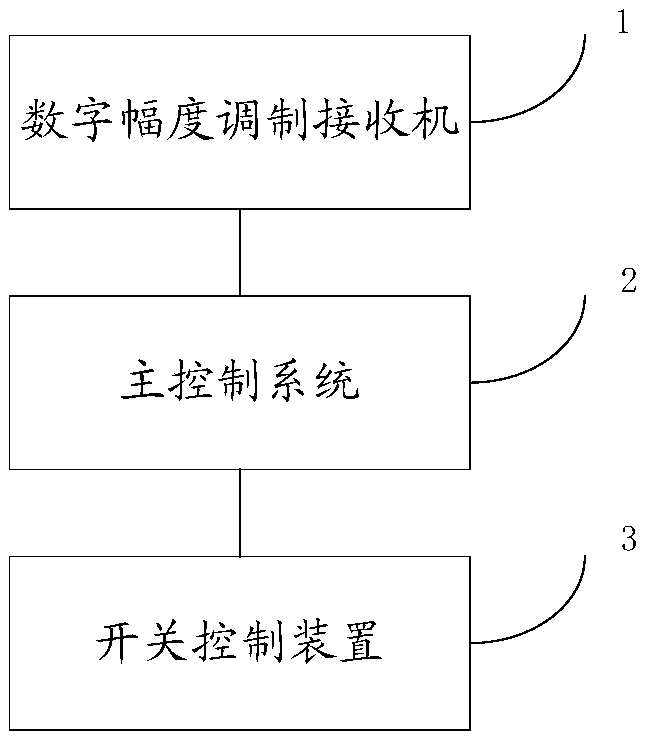 On-off control system based on digital signal amplitude modulation receiver