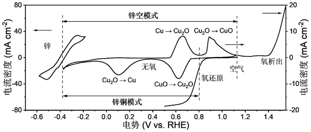 Composite zinc-air secondary battery capable of being used in oxygen-free environment and capable of being self-charged in aerobic environment