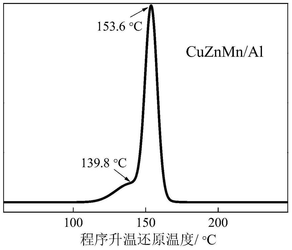 Catalyst, preparation method thereof and method for reducing aldehyde content in polyether polyol