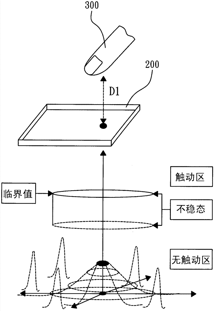 Touch panel and dynamic control method thereof