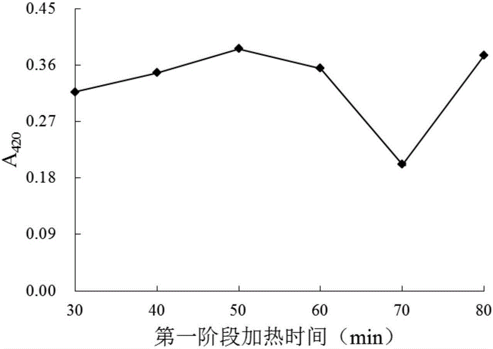 Method for preparing Amadori compound by virtue of temperature-variable water phase