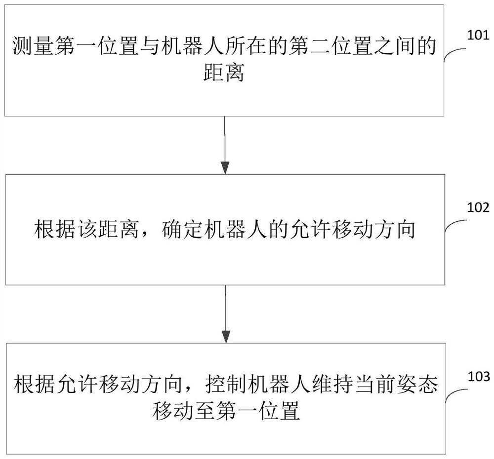 Robot movement control method and device