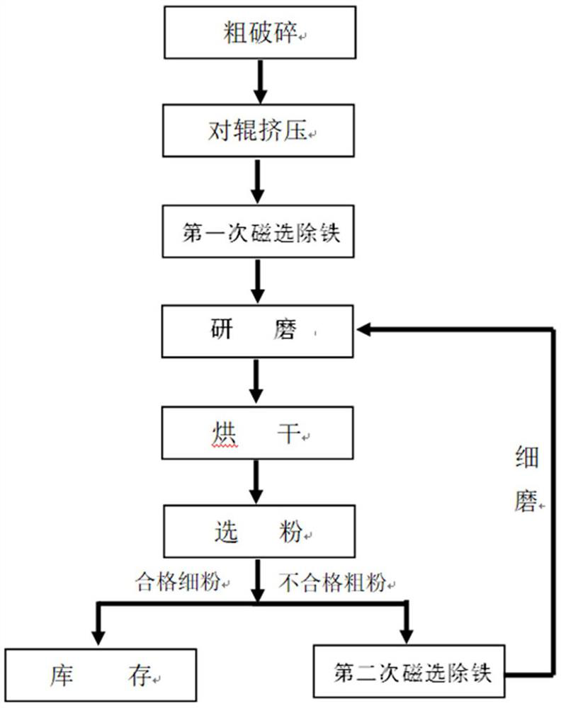 A high-efficiency and energy-saving steel slag powder preparation method