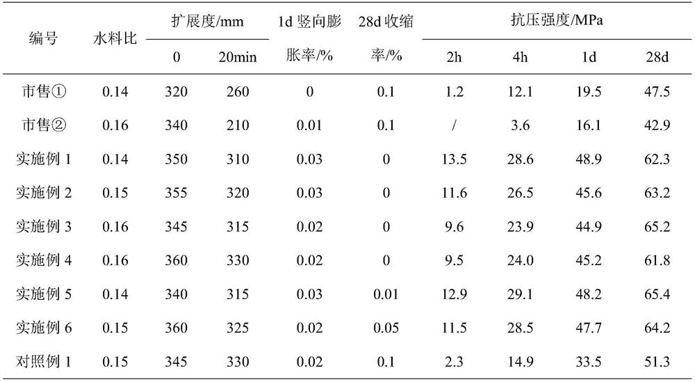 Preparation method of high-flow-state super-early-strength gravity mortar for sound barrier