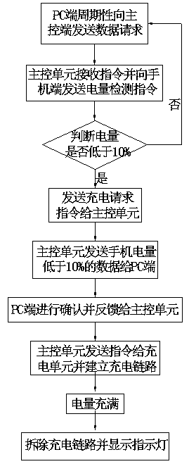 Large-scale terminal intelligent charging system and method thereof