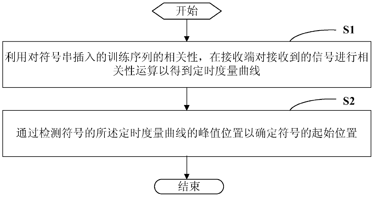 A symbol timing synchronization method and system thereof