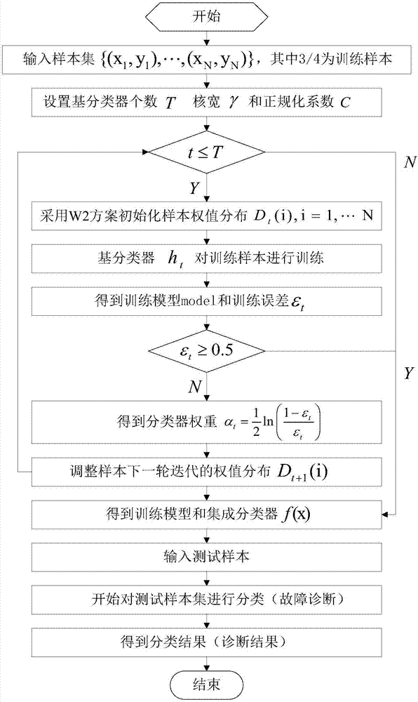 Sewage treatment fault diagnosis method based on weighted extreme learning machine integrated algorithm