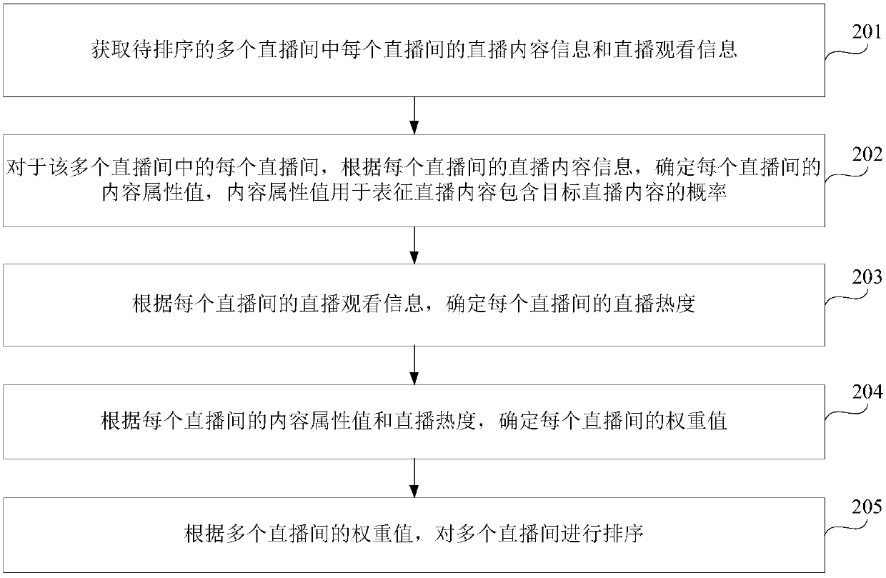 Data processing method and device, server and storage medium