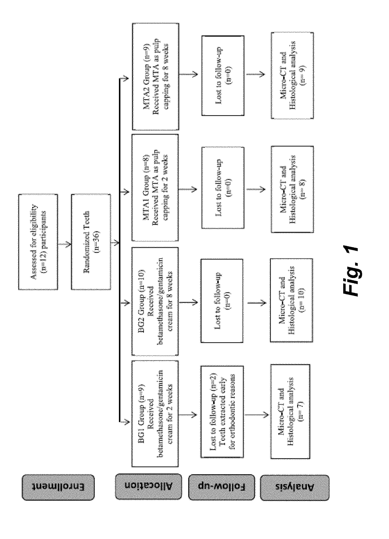 Dental composition and method of direct pulp capping