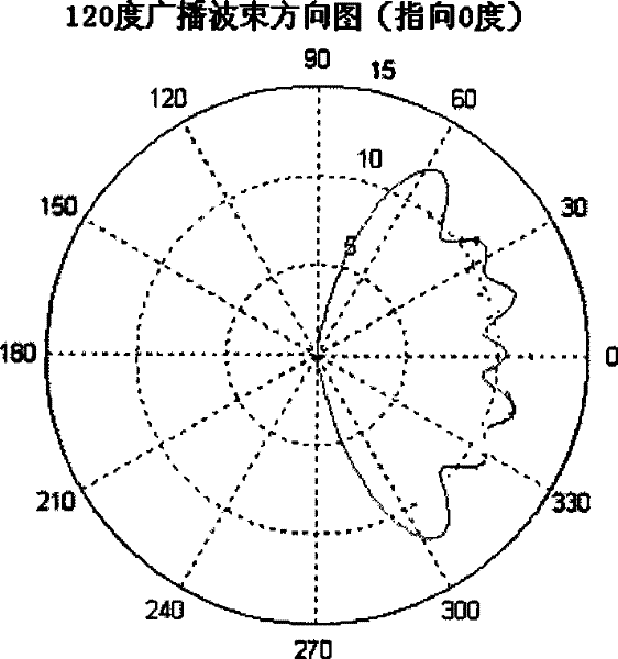 Method for flexibly setting beam width of omni-directionally transmitting channel