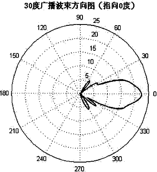 Method for flexibly setting beam width of omni-directionally transmitting channel