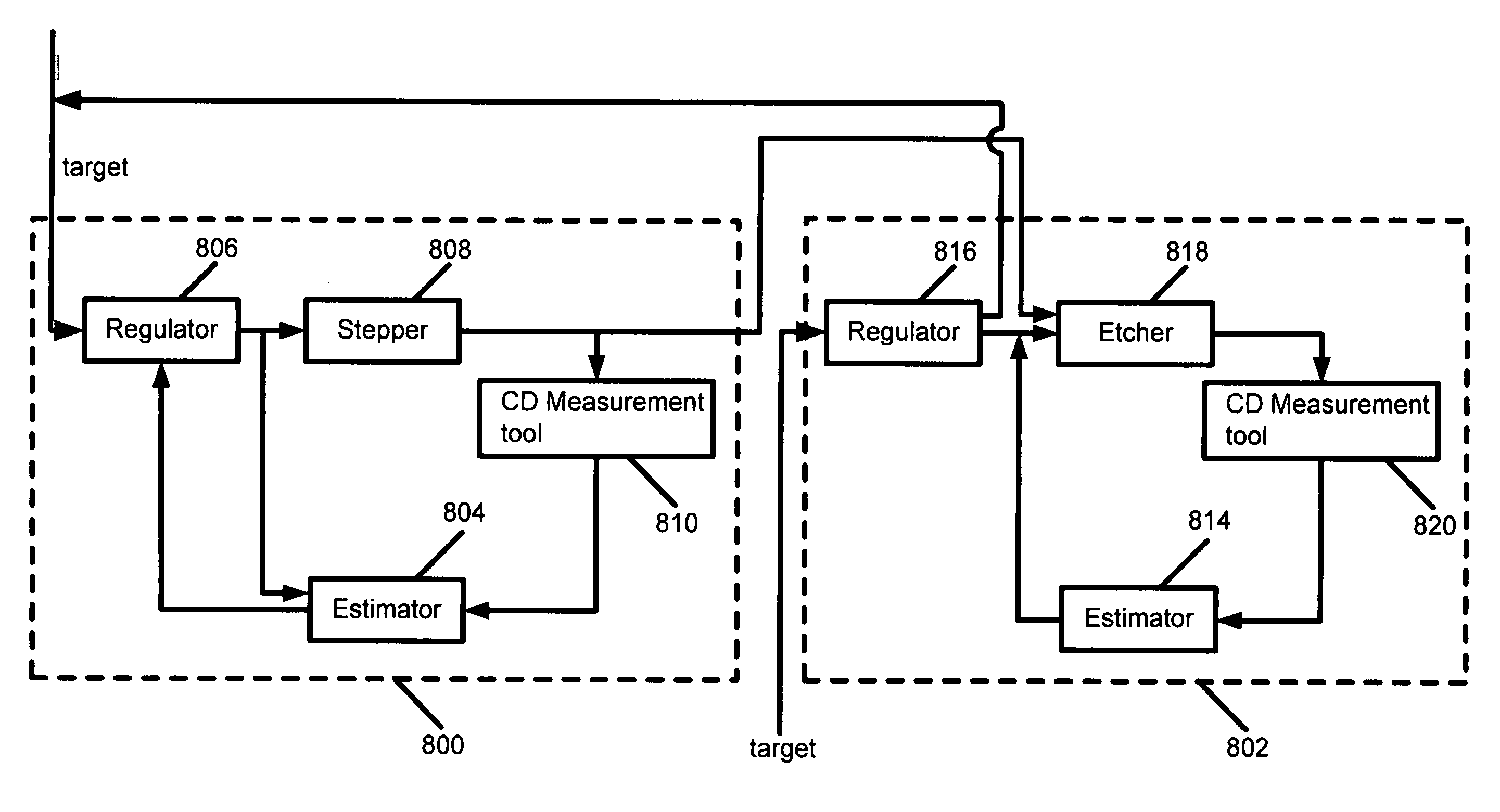 Critical dimension estimation