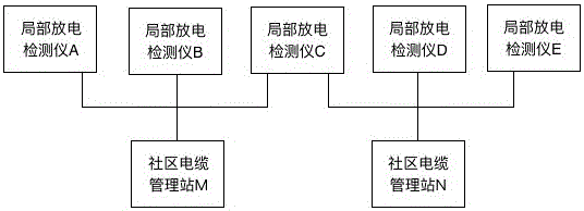 Cable partial discharge monitoring system