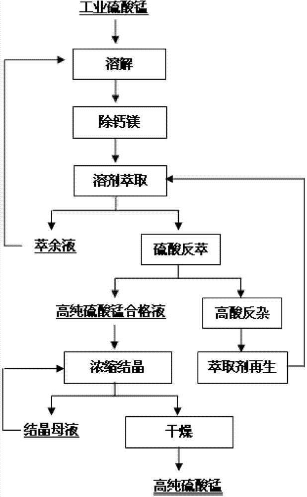 Method for preparing high-purity manganese sulfate with industrial manganese sulfate as raw material