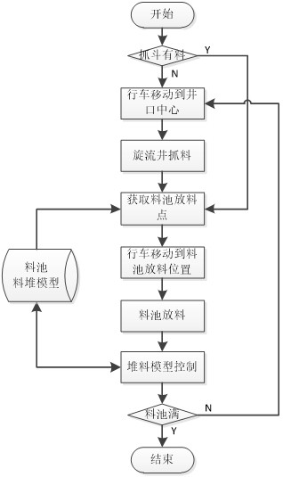 Automatic control system for rotational flow well travelling crane