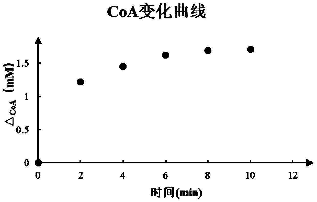 Polyhydroxyalkanoate in-vitro synthesis method