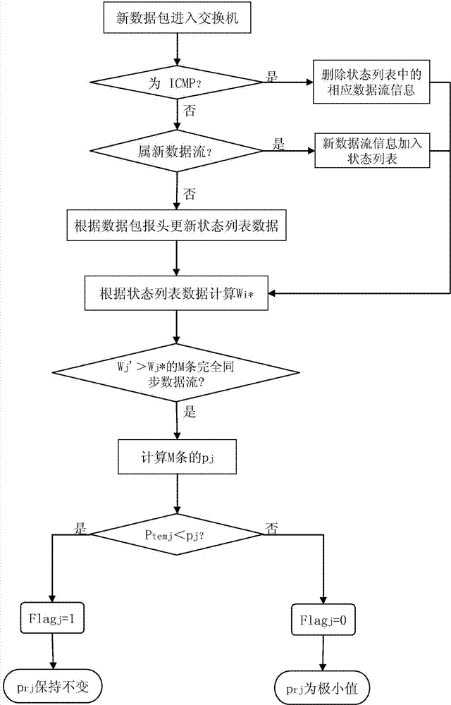 Method for processing synchronous priority bursty flow in data center network