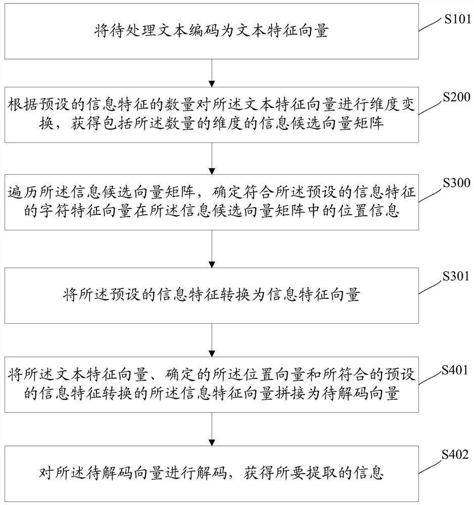 Text information extraction method and device