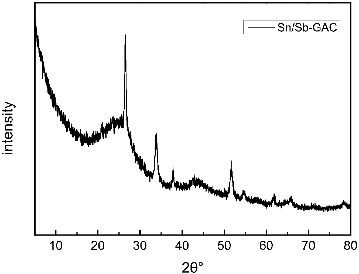 Sn/Sb-GAC (granular activated carbon) particle and application thereof to treating 4-chlorophenol waste water through three-dimensional electrochemical reaction