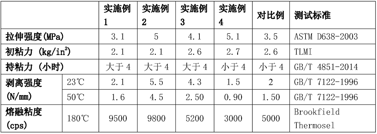 A kind of cohesion-enhanced butyl rubber hot-melt pressure-sensitive adhesive and preparation method thereof