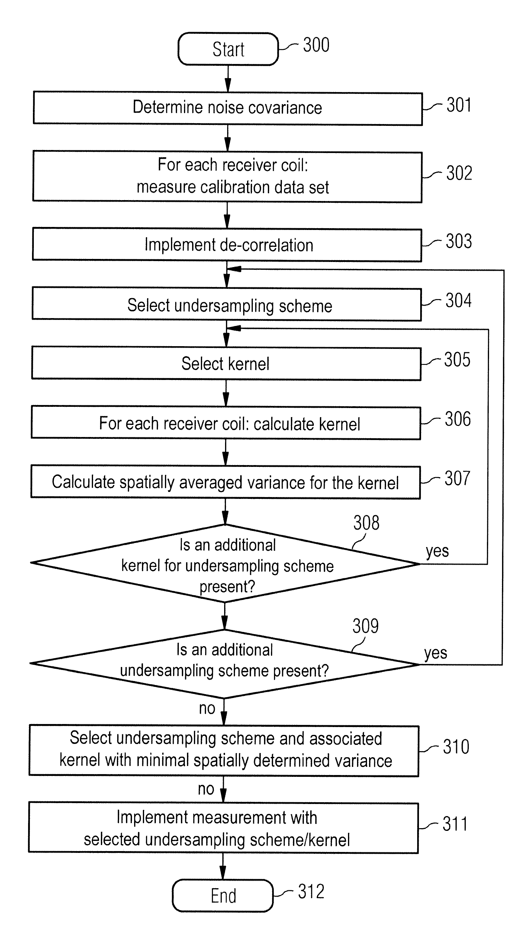 Method to select an undersampling scheme for magnetic resonance imaging, and magnetic resonance imaging method and system using such a selected undersampling scheme