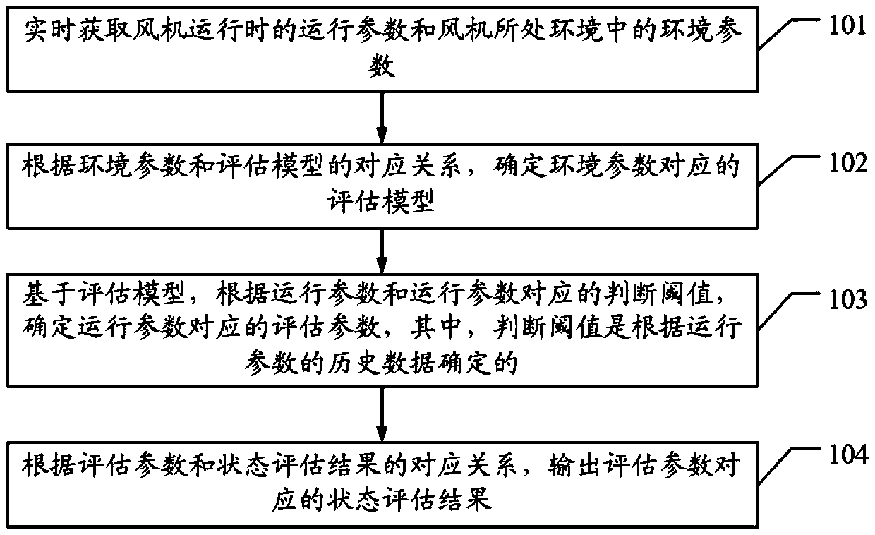 Draught fan operation state evaluation method, device and equipment and storage medium