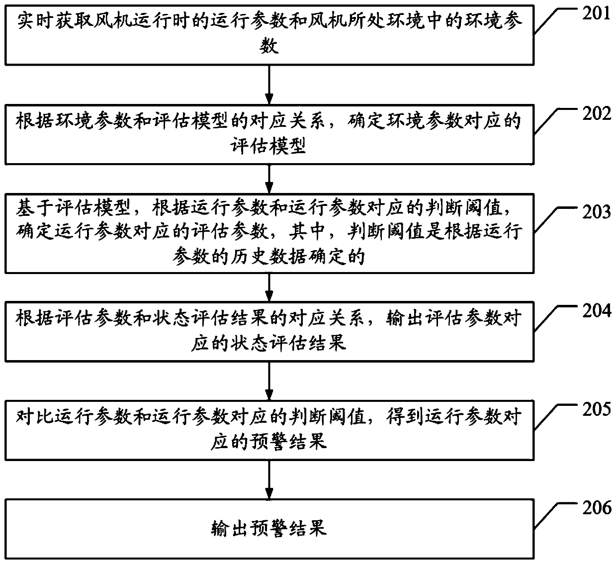Draught fan operation state evaluation method, device and equipment and storage medium