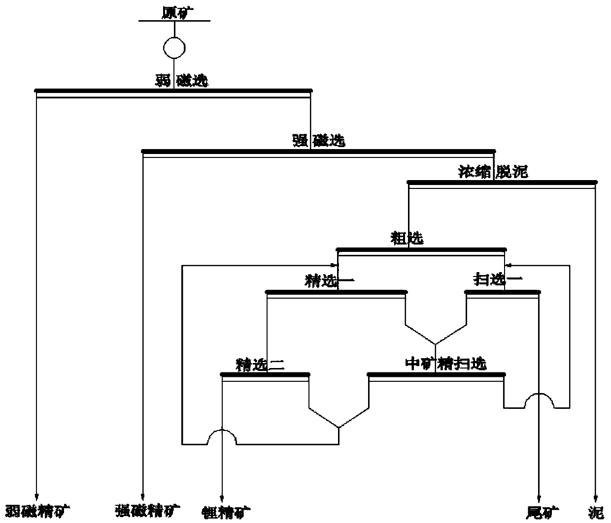 A kind of beneficiation method of spodumene ore