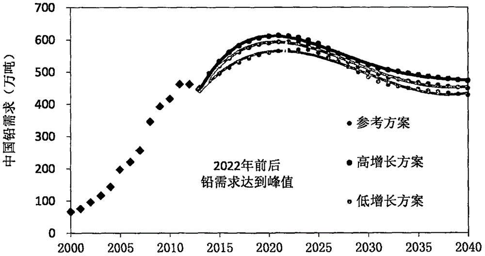 S-shaped model-based lead demand prediction method