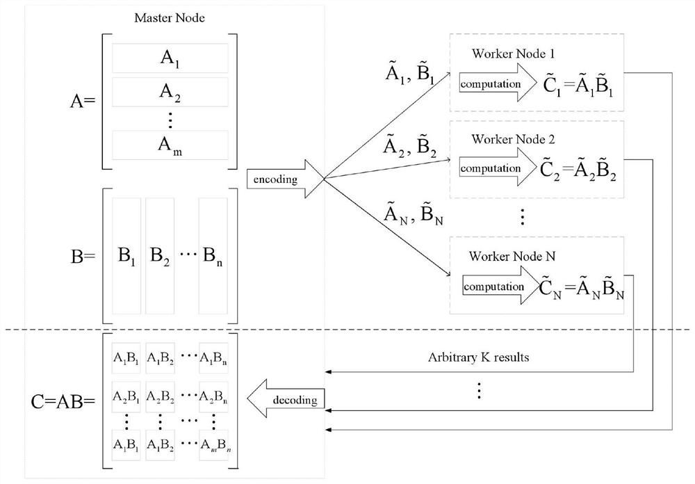 Coding distributed computing system