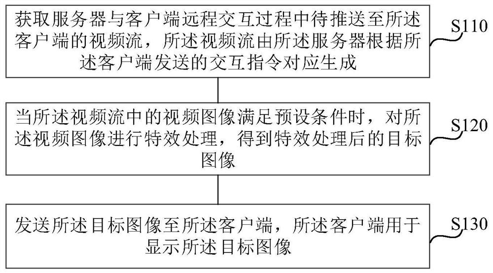 Video processing method and device, electronic equipment and storage medium