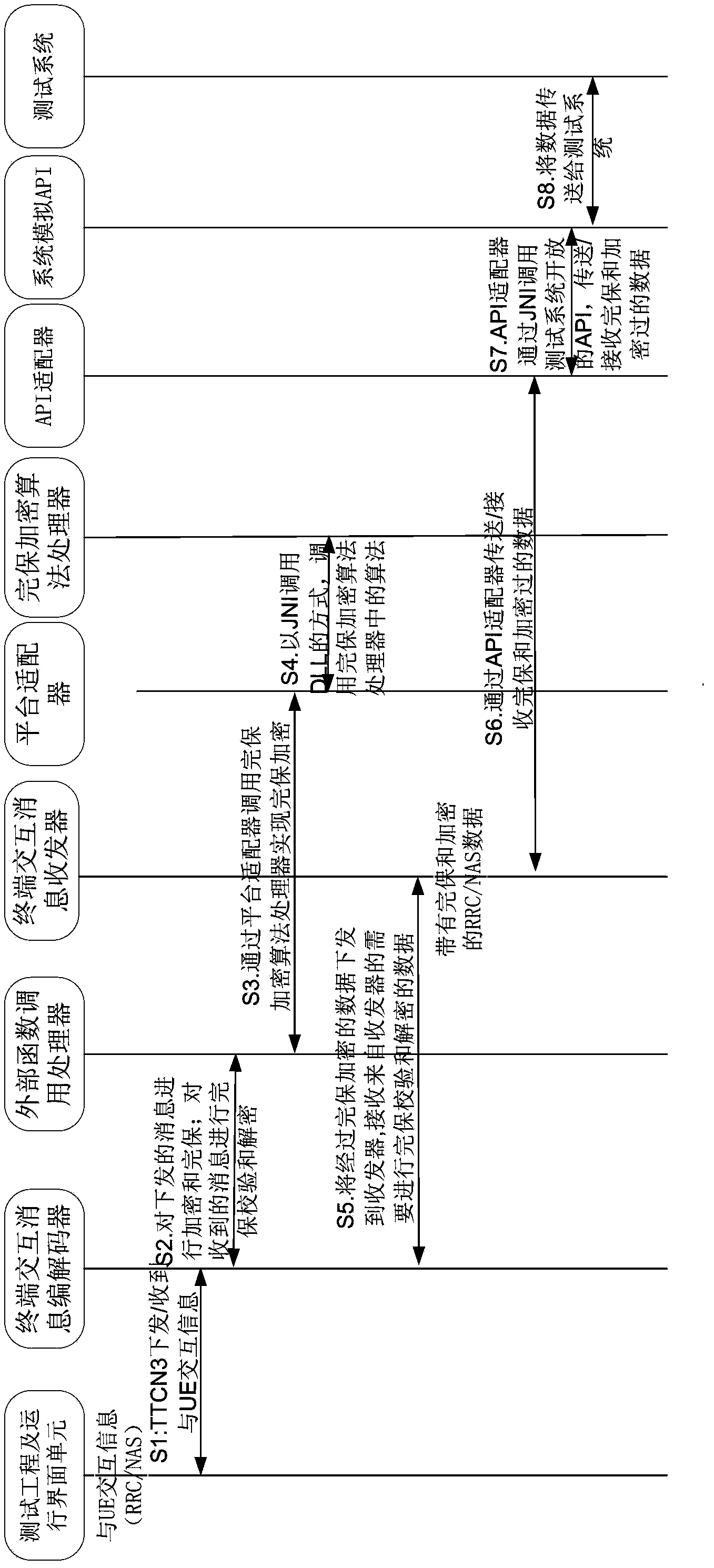 Conformance testing adapter based on TTCN-3