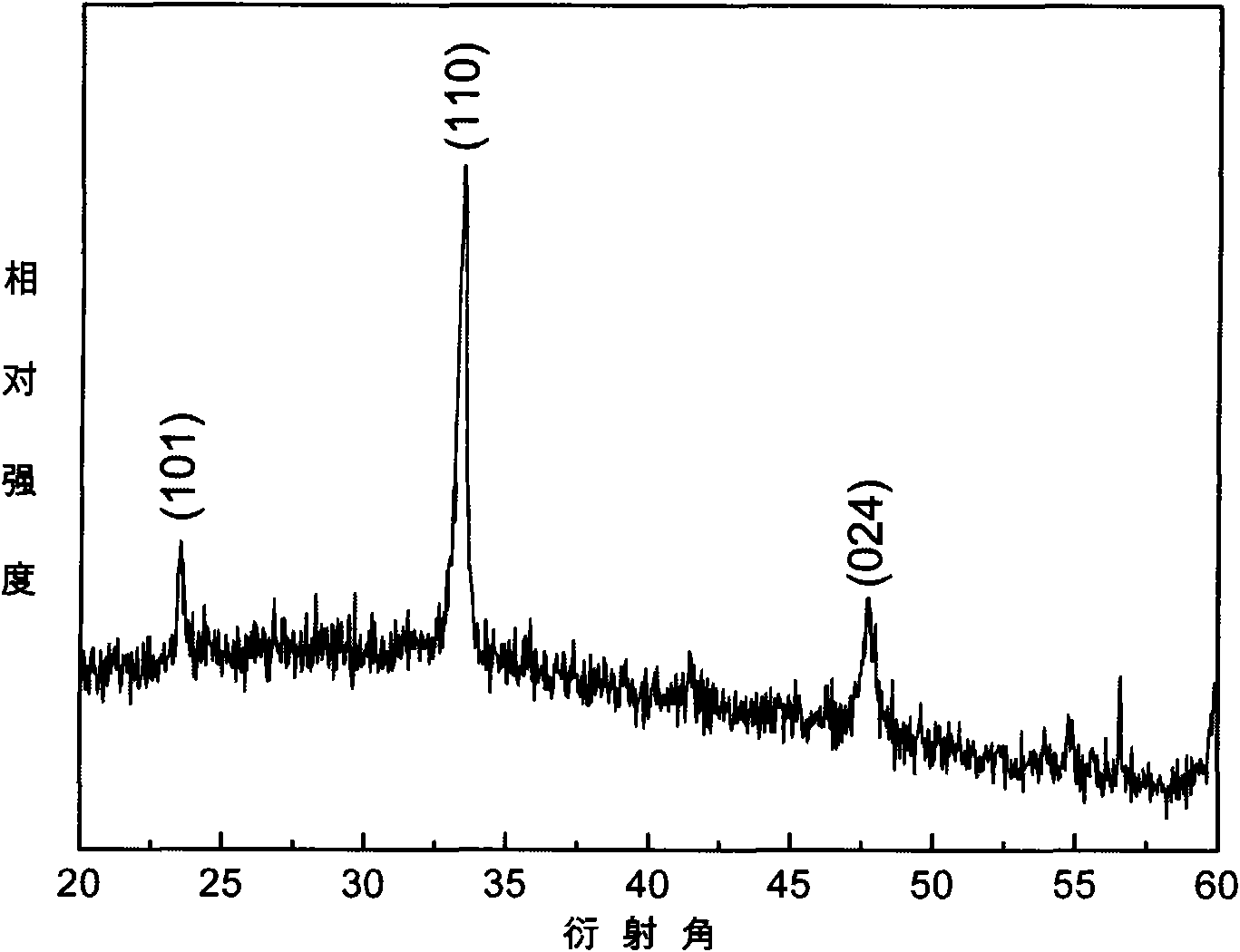 Method for preparing lanthanum nickel oxide thin-film material