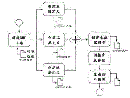 Visual modeling platform based on GMF