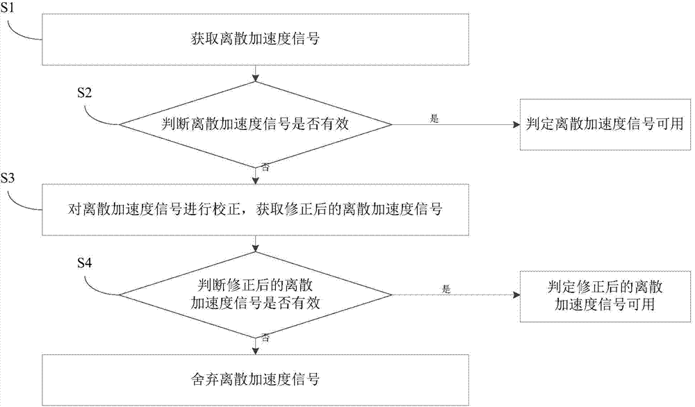 Fire work impact data preprocessing method and system