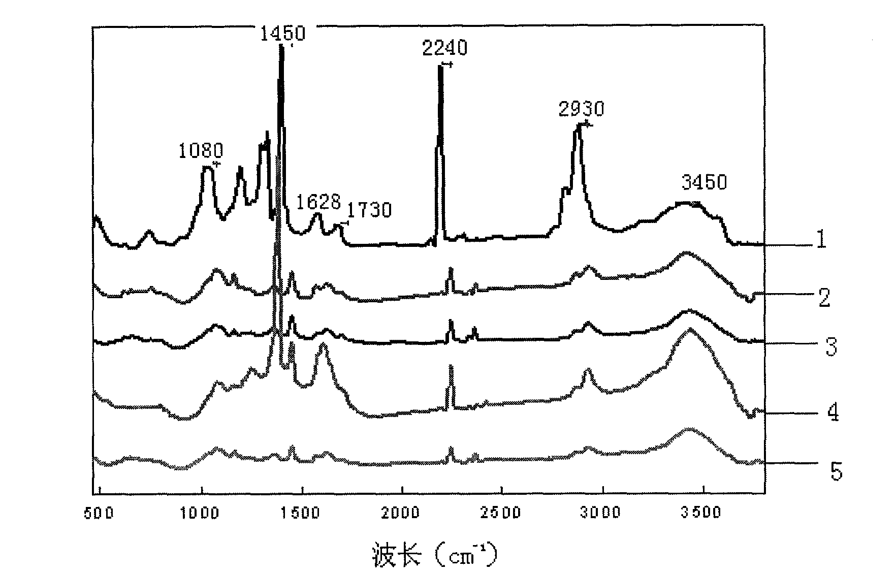 Preparation method of polyacrylonitrile carbon fiber