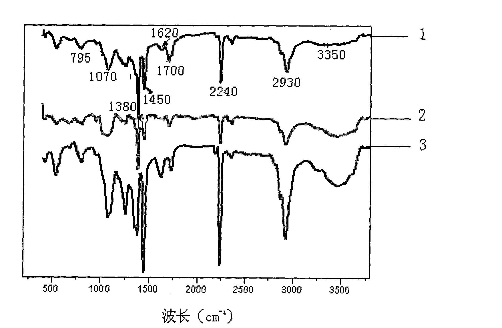 Preparation method of polyacrylonitrile carbon fiber