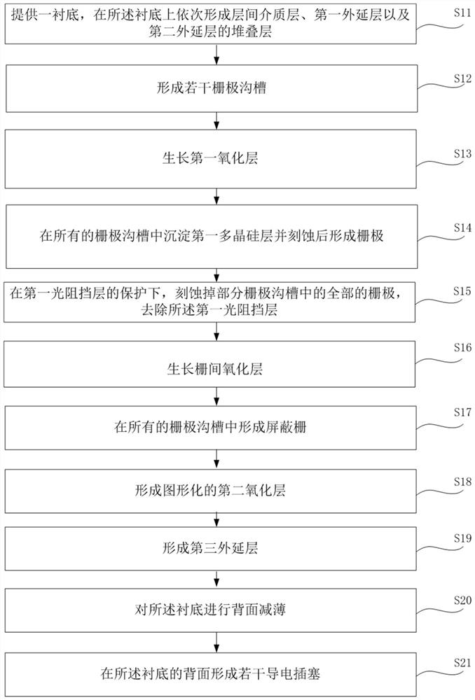 Low-on-resistance SGT preparation method, semiconductor device and equipment