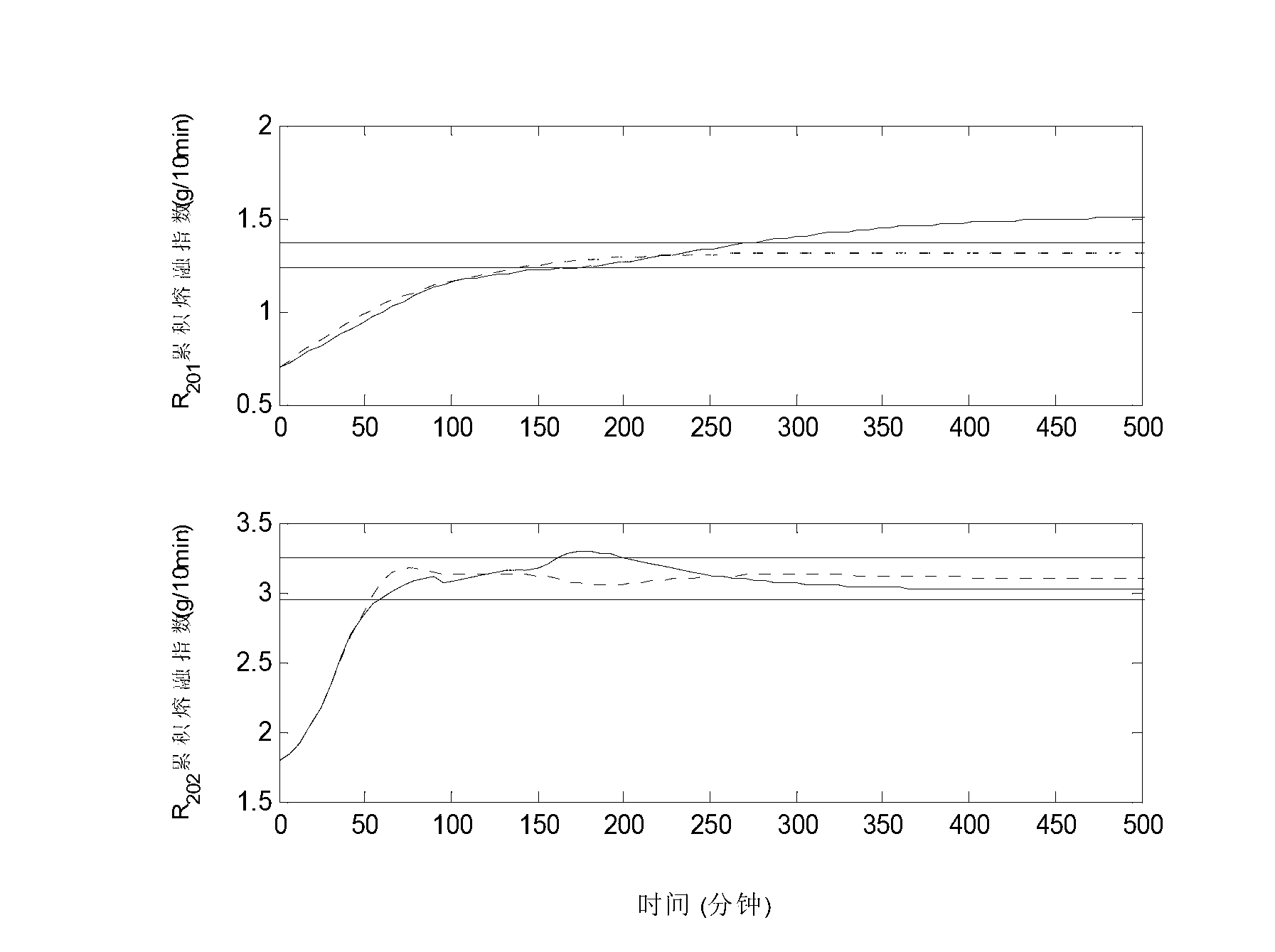 Grade transition control method of polyethylene production process based on two-layer hierarchical structure