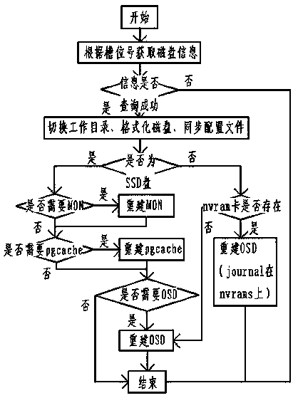 A disk loading method for a distributed file storage system