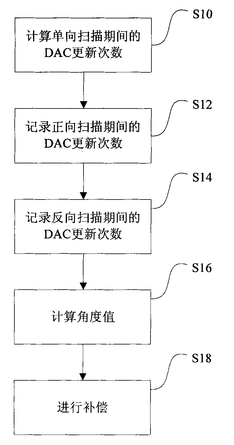 Drive unit for ultrasonic probe and drive method thereof