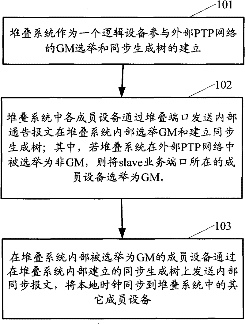 Time synchronization method for stacking system, stacking system and member equipment