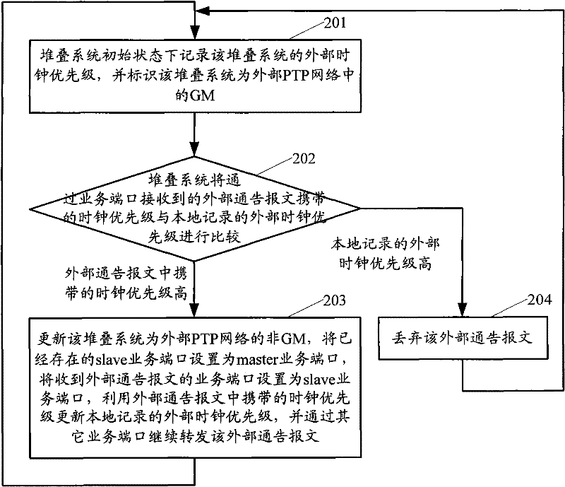 Time synchronization method for stacking system, stacking system and member equipment