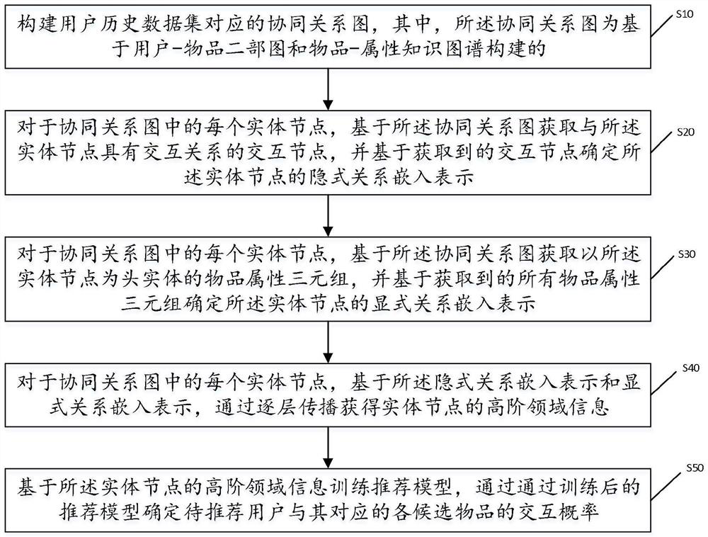 Collaborative relation graph-based recommendation method and related device