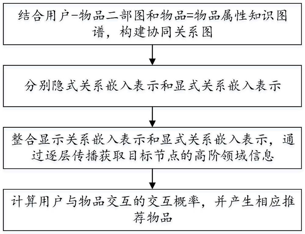 Collaborative relation graph-based recommendation method and related device