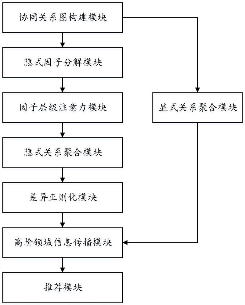 Collaborative relation graph-based recommendation method and related device