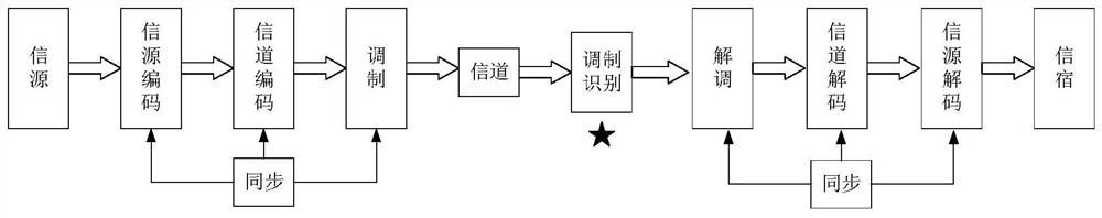 A 5g communication modulated signal identification method and system