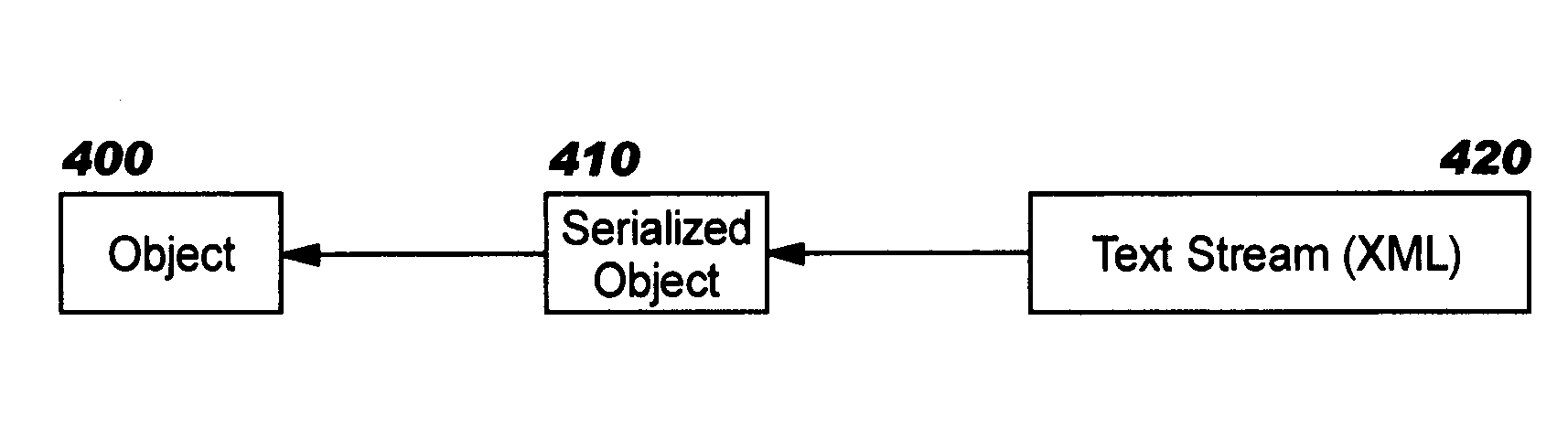 Serialization and preservation of objects
