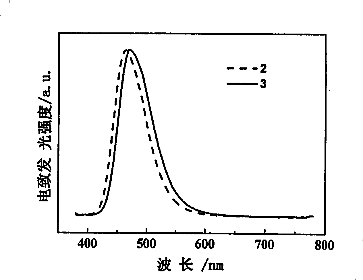 Monoanthracene derivative blue electroluminescent material, preparation and use in electroluminescent device manufacture