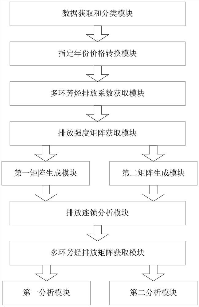 Input-output analysis and structural decomposition method and system for polycyclic aromatic hydrocarbon emission